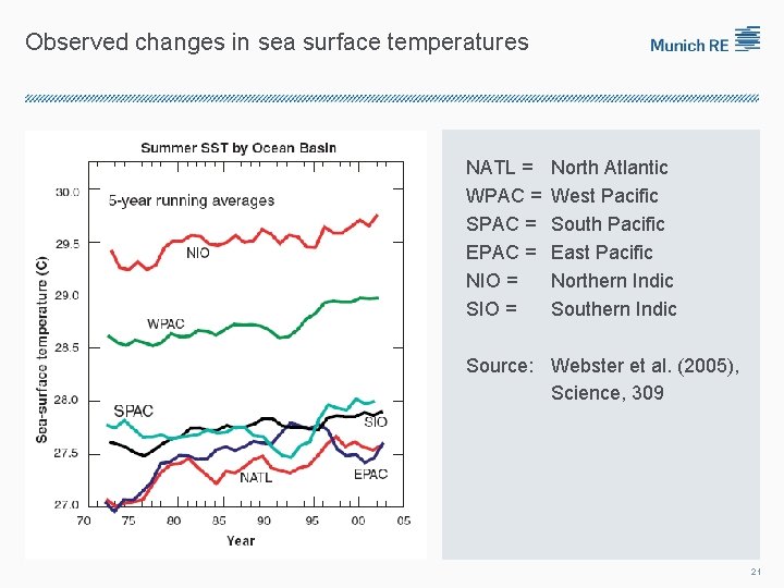 Observed changes in sea surface temperatures NATL = WPAC = SPAC = EPAC =