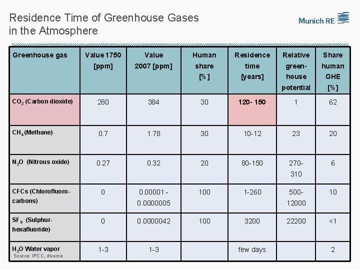 Residence Time of Greenhouse Gases in the Atmosphere Greenhouse gas Value 1750 Value Human