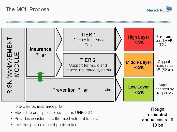 RISK MANAGEMENT MODULE The MCII Proposal TIER 1 Climate Insurance Pool Insurance Pillar TIER