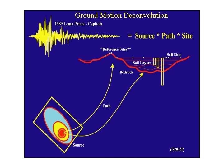 Ground Motion Deconvolution (Steidl) 