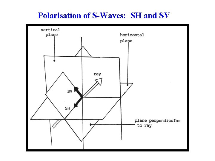 Polarisation of S-Waves: SH and SV 