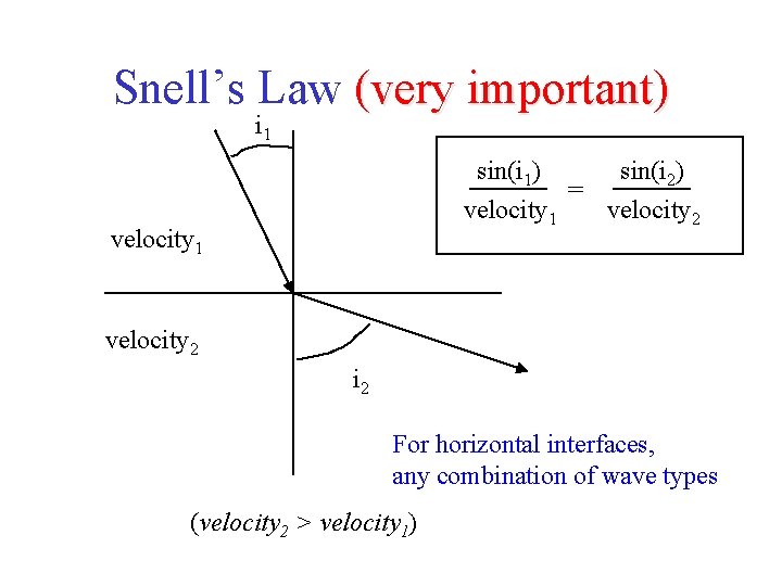 Snell’s Law (very important) i 1 sin(i 1) sin(i 2) = velocity 1 velocity