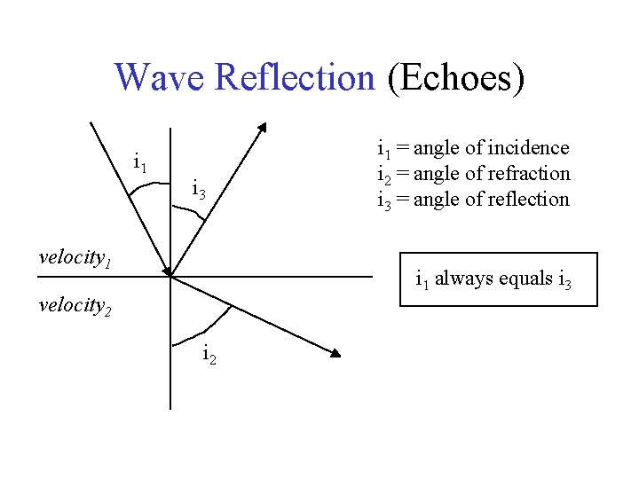 Wave Reflection (Echoes) i 1 i 3 velocity 1 i 1 = angle of