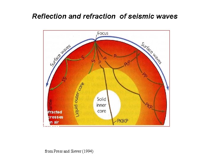 Reflection and refraction of seismic waves A beam of light is refracted or reflected