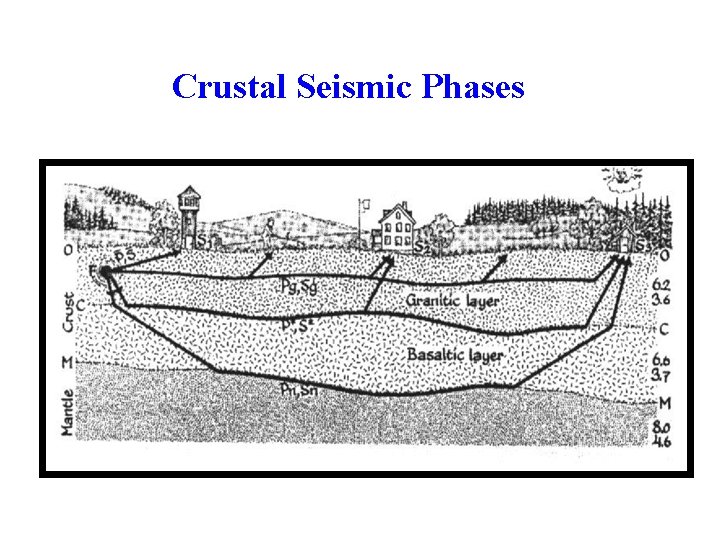 Crustal Seismic Phases 
