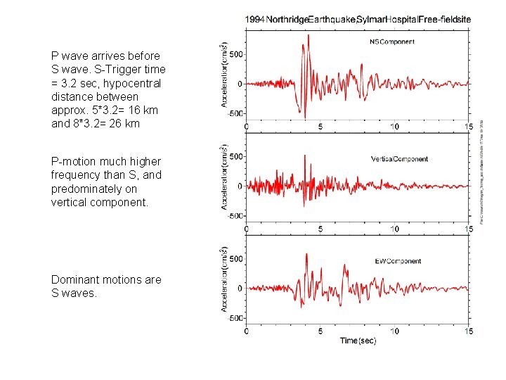 P wave arrives before S wave. S-Trigger time = 3. 2 sec, hypocentral distance