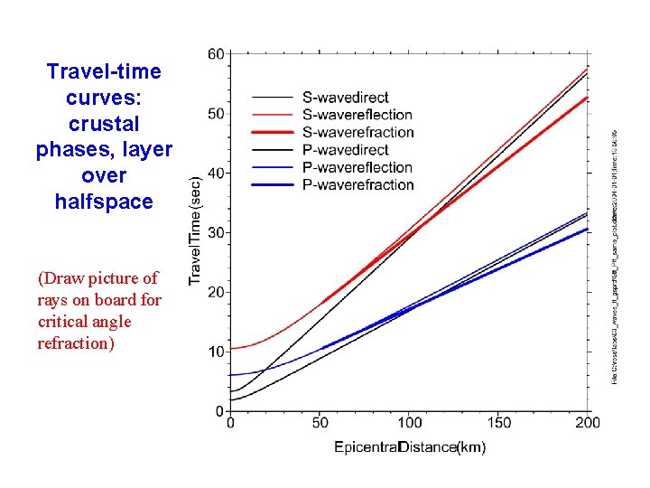 Travel-time curves: crustal phases, layer over halfspace (Draw picture of rays on board for