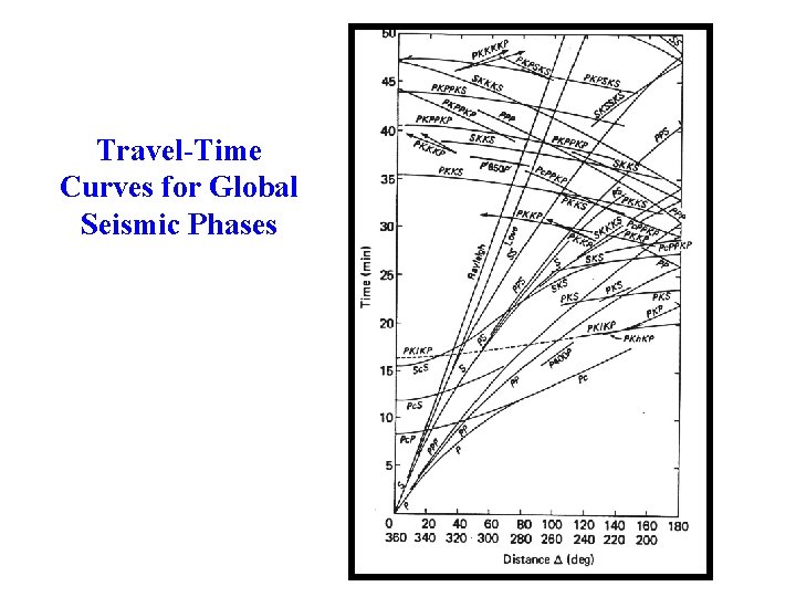 Travel-Time Curves for Global Seismic Phases 