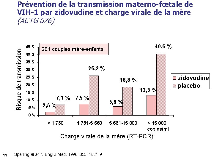 Prévention de la transmission materno-fœtale de VIH-1 par zidovudine et charge virale de la