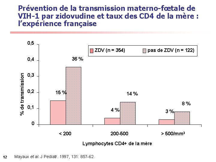 Prévention de la transmission materno-fœtale de VIH-1 par zidovudine et taux des CD 4