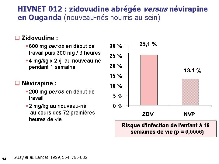 HIVNET 012 : zidovudine abrégée versus névirapine en Ouganda (nouveau-nés nourris au sein) q