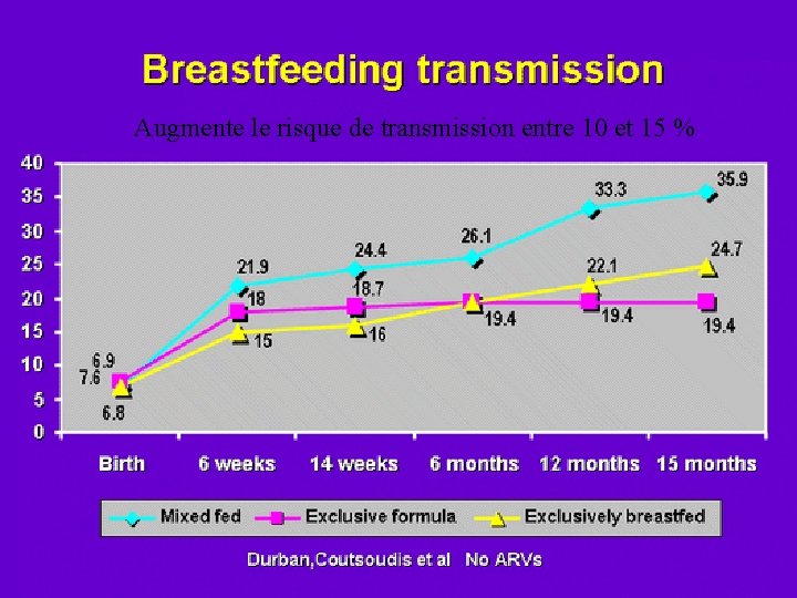 Grossesse et VIH Augmente le risque de transmission entre 10 et 15 % 