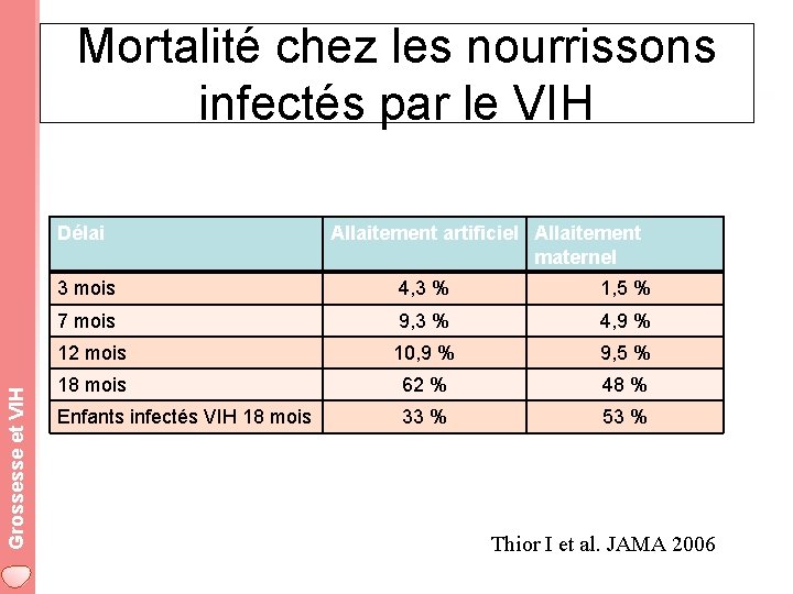 Mortalité chez les nourrissons infectés par le VIH Grossesse et VIH Délai Allaitement artificiel