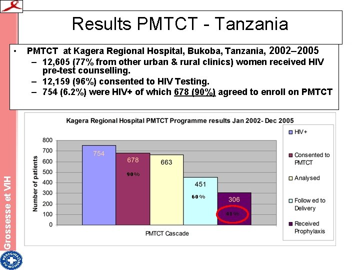 Results PMTCT - Tanzania Grossesse et VIH • PMTCT at Kagera Regional Hospital, Bukoba,