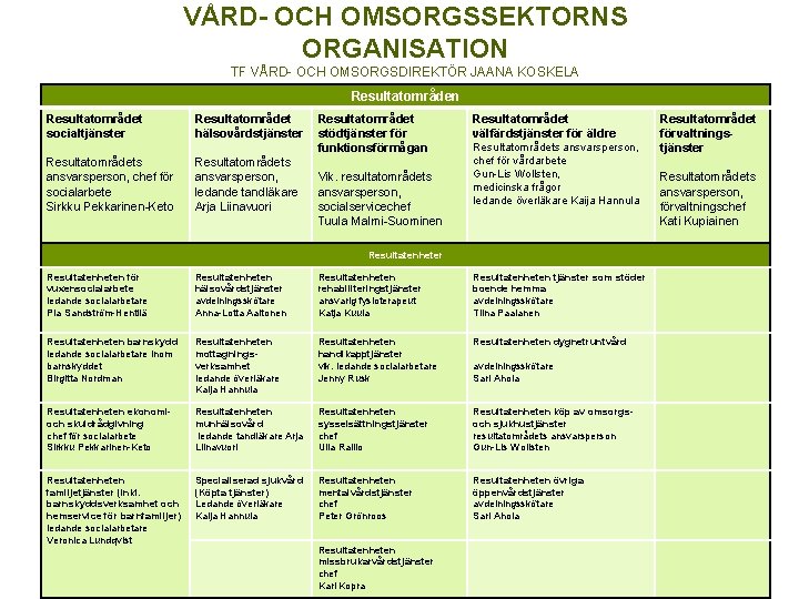 VÅRD- OCH OMSORGSSEKTORNS ORGANISATION TF VÅRD- OCH OMSORGSDIREKTÖR JAANA KOSKELA Resultatområden Resultatområdet socialtjänster Resultatområdets