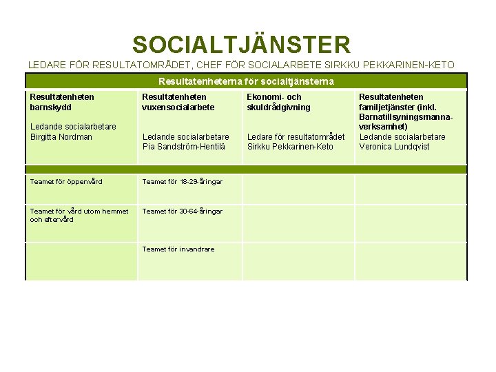 SOCIALTJÄNSTER LEDARE FÖR RESULTATOMRÅDET, CHEF FÖR SOCIALARBETE SIRKKU PEKKARINEN-KETO Resultatenheterna för socialtjänsterna Resultatenheten barnskydd