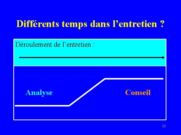 Différents temps dans l’entretien ? Déroulement de l’entretien : Analyse Conseil 15 