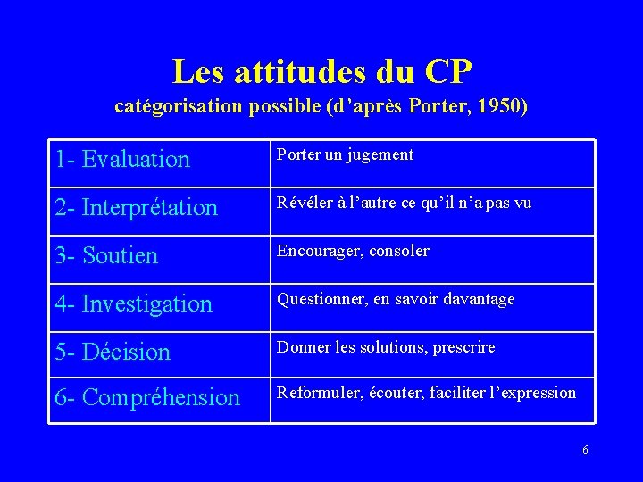 Les attitudes du CP catégorisation possible (d’après Porter, 1950) 1 - Evaluation Porter un