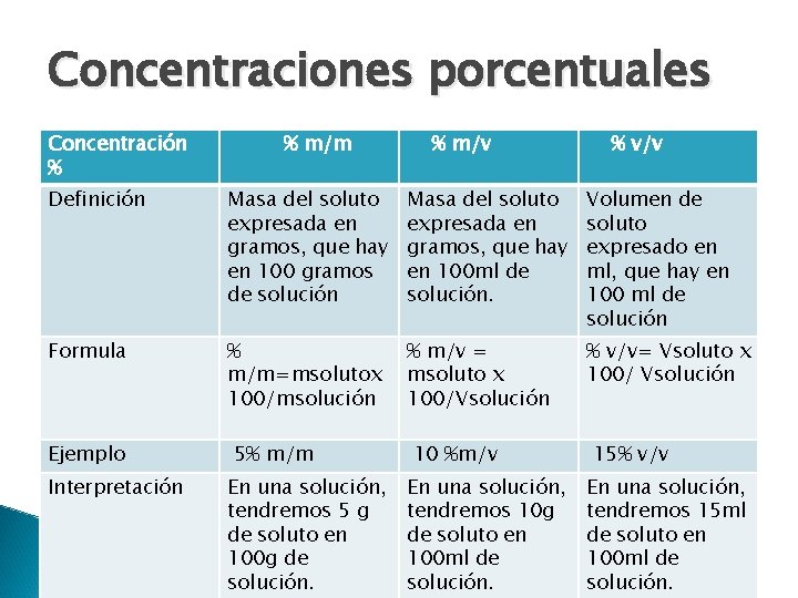 Concentraciones porcentuales Concentración % % m/m % m/v % v/v Definición Masa del soluto