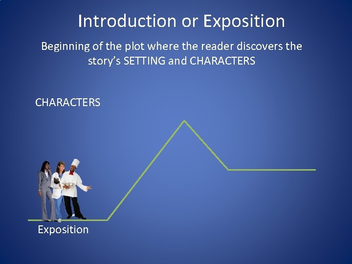 Introduction or Exposition Beginning of the plot where the reader discovers the story’s SETTING