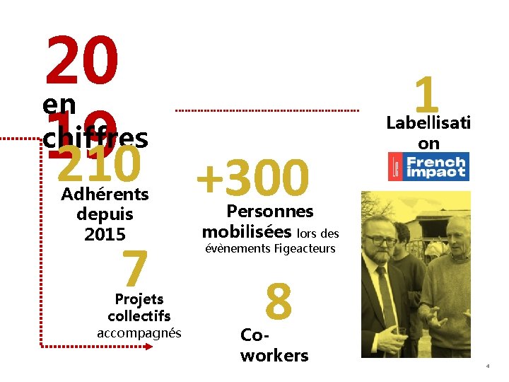 20 en chiffres 19 210 Adhérents depuis 2015 7 Projets collectifs accompagnés 1 +300