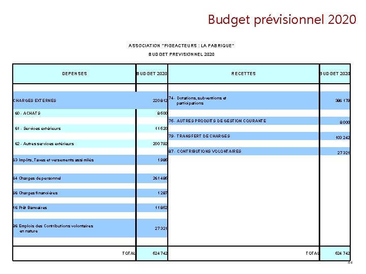 Budget prévisionnel 2020 ASSOCIATION "FIGEACTEURS : LA FABRIQUE" BUDGET PREVISIONNEL 2020 DEPENSES BUDGET 2020