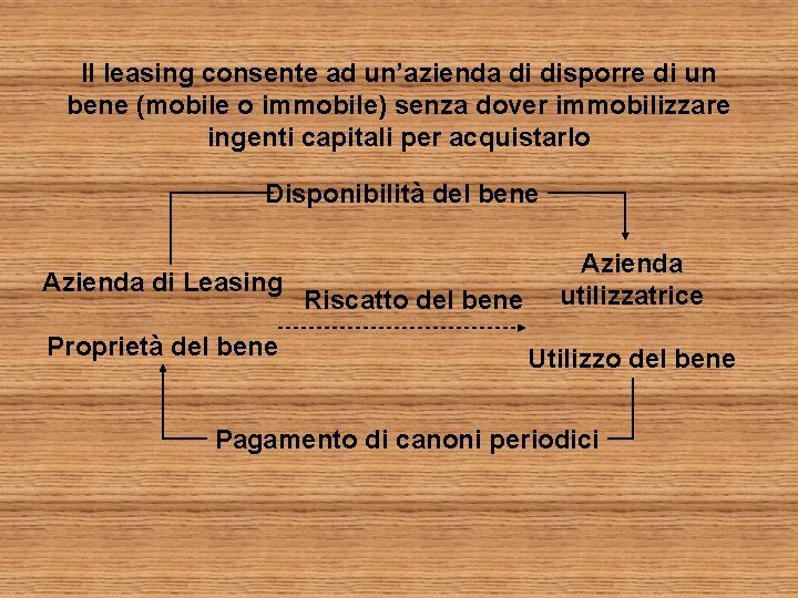 Il leasing consente ad un’azienda di disporre di un bene (mobile o immobile) senza