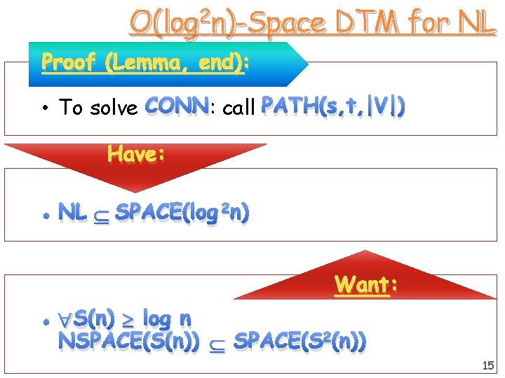 O(log 2 n)-Space DTM for NL Proof (Lemma, end): • To solve CONN: call