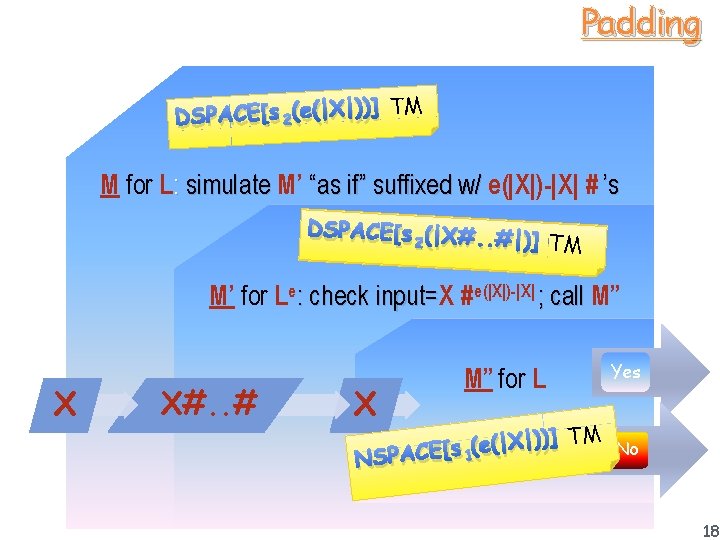 Padding DSPACE[s 2(e(|X|))] TM M for L: simulate M’ “as if” suffixed w/ e(|X|)-|X|