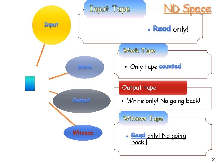 ND Space Input Tape Input • Read only! Work Tape Work • Only tape