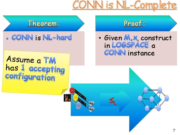 CONN is NL-Complete Theorem : • CONN is NL-hard Assume a TM has 1