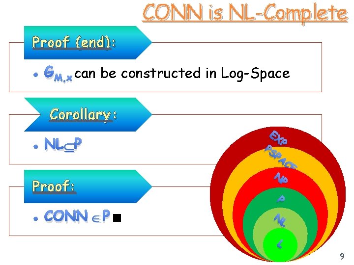 CONN is NL-Complete Proof (end) : • GM, x can be constructed in Log-Space