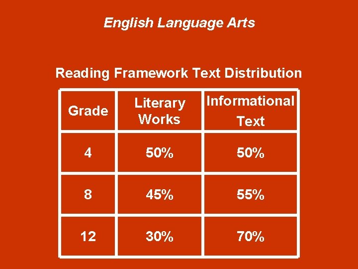 English Language Arts Reading Framework Text Distribution Grade Literary Works Informational Text 4 50%