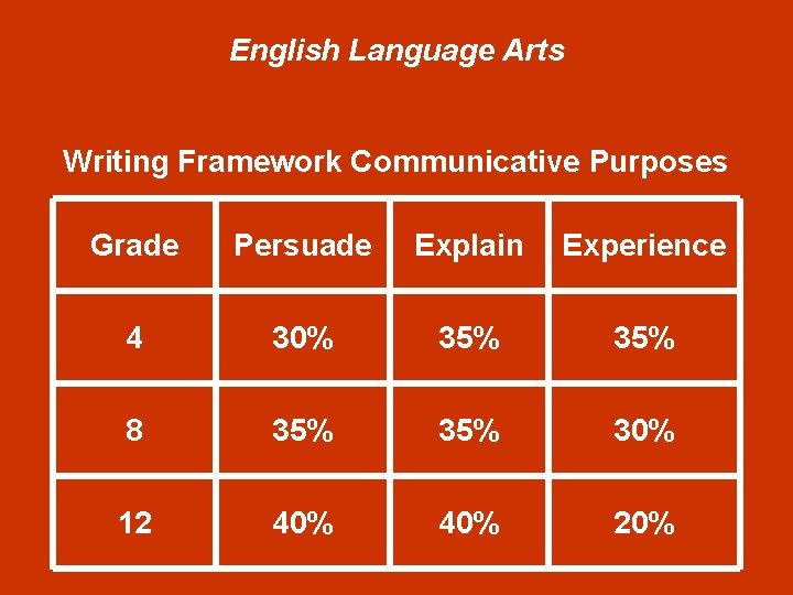 English Language Arts Writing Framework Communicative Purposes Grade Persuade Explain Experience 4 30% 35%