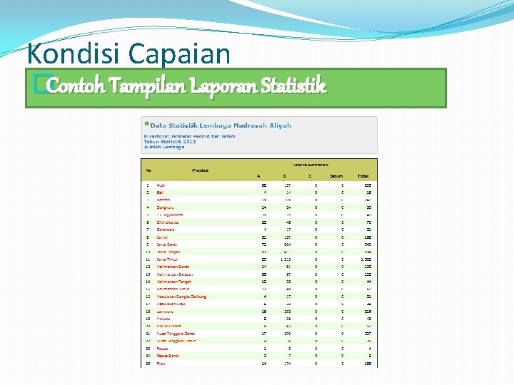 Kondisi Capaian �Contoh Tampilan Laporan Statistik 