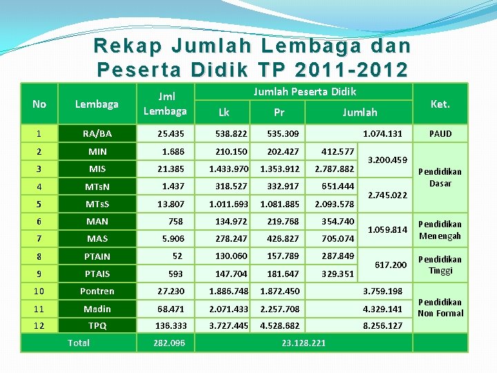 Rekap Jumlah Lembaga dan Peserta Didik TP 2011 -2012 Jml Lembaga Jumlah Peserta Didik