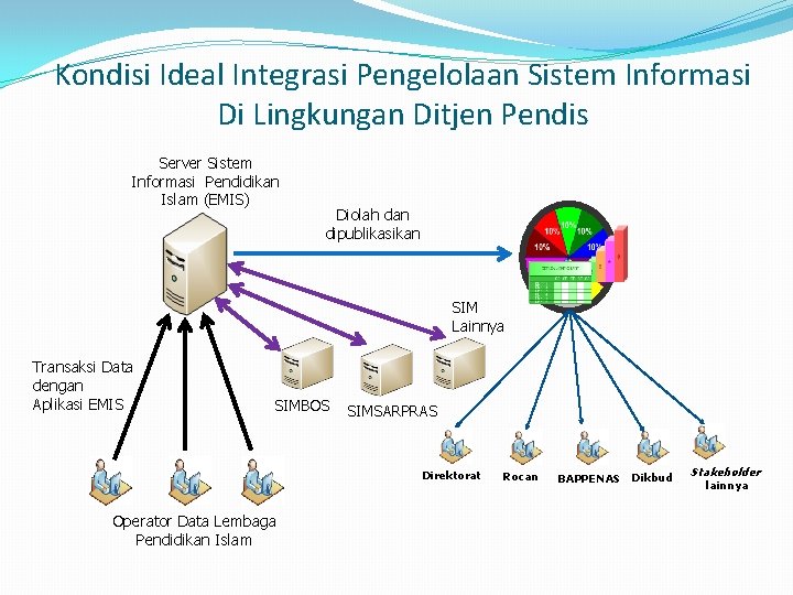 Kondisi Ideal Integrasi Pengelolaan Sistem Informasi Di Lingkungan Ditjen Pendis Server Sistem Informasi Pendidikan