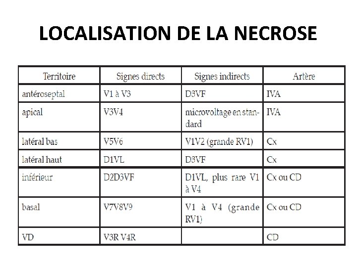 LOCALISATION DE LA NECROSE 