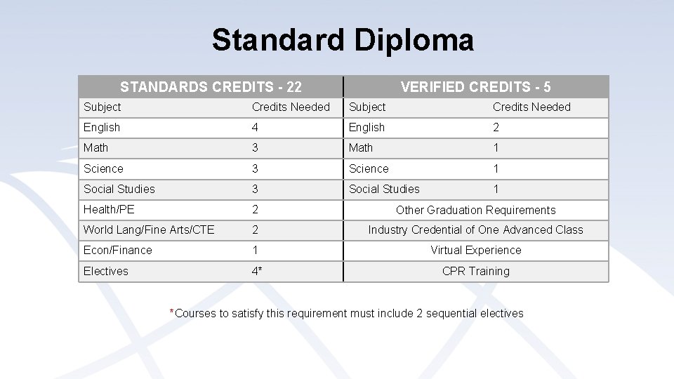 Standard Diploma STANDARDS CREDITS - 22 VERIFIED CREDITS - 5 Subject Credits Needed English Standard Diploma STANDARDS CREDITS - 22 VERIFIED CREDITS - 5 Subject Credits Needed English