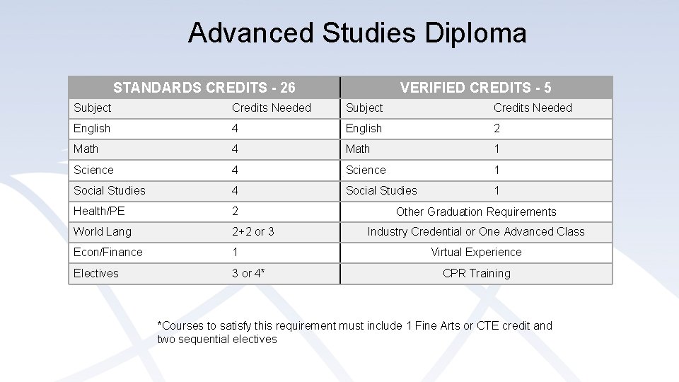 Advanced Studies Diploma STANDARDS CREDITS - 26 VERIFIED CREDITS - 5 Subject Credits Needed Advanced Studies Diploma STANDARDS CREDITS - 26 VERIFIED CREDITS - 5 Subject Credits Needed