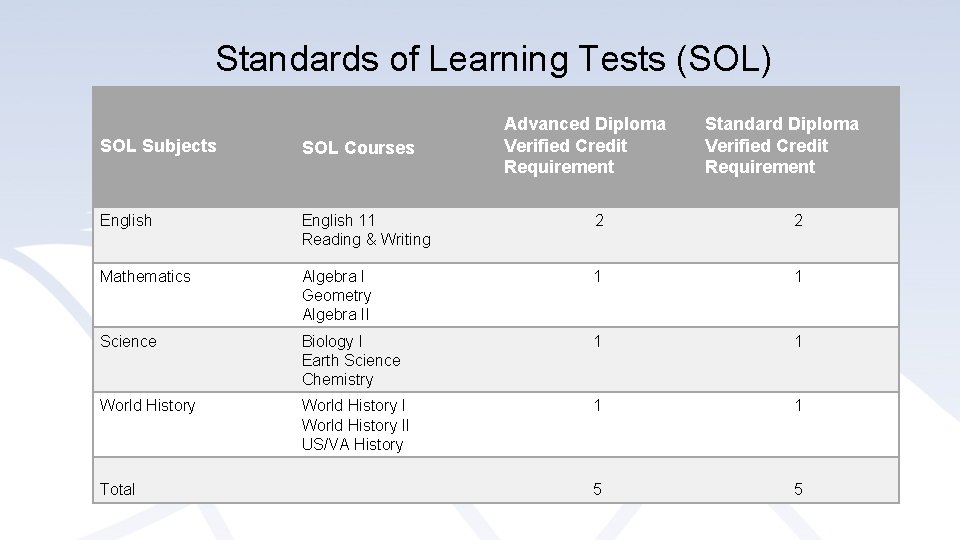 Standards of Learning Tests (SOL) Advanced Diploma Verified Credit Requirement Standard Diploma Verified Credit Standards of Learning Tests (SOL) Advanced Diploma Verified Credit Requirement Standard Diploma Verified Credit
