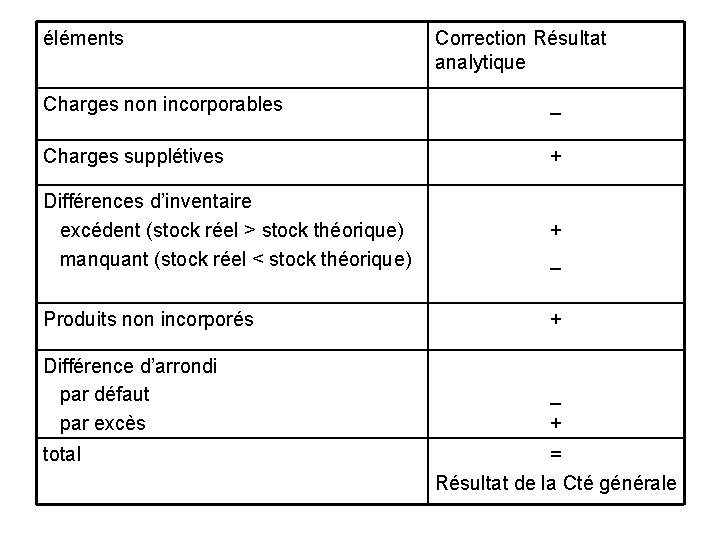 éléments Correction Résultat analytique Charges non incorporables _ Charges supplétives + Différences d’inventaire excédent éléments Correction Résultat analytique Charges non incorporables _ Charges supplétives + Différences d’inventaire excédent