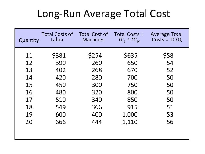  Long-Run Average Total Costs of Total Costs = Labor Machines TCL + TCM