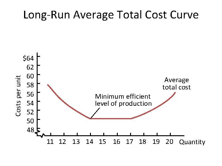 Costs per unit Long-Run Average Total Cost Curve $64 62 60 58 56 54