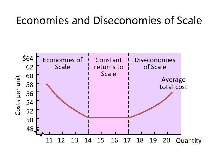 Costs per unit Economies and Diseconomies of Scale $64 62 60 58 56 54