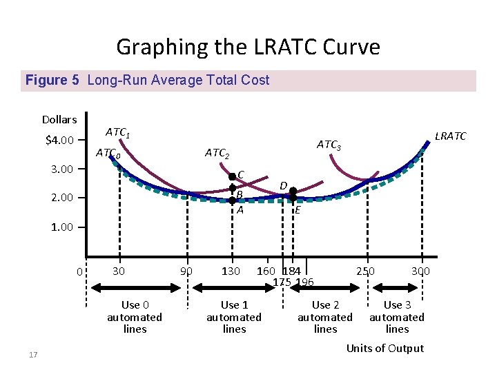 Graphing the LRATC Curve Figure 5 Long-Run Average Total Cost Dollars ATC 1 $4.