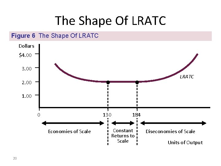 The Shape Of LRATC Figure 6 The Shape Of LRATC Dollars $4. 00 3.