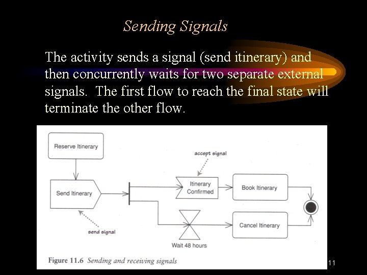 Sending Signals The activity sends a signal (send itinerary) and then concurrently waits for