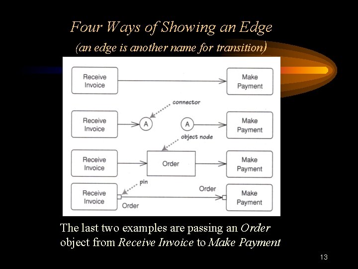 Four Ways of Showing an Edge (an edge is another name for transition) The