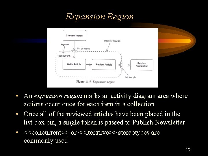Expansion Region • An expansion region marks an activity diagram area where actions occur